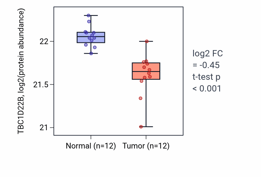 Tumor-vs-normal mass-spec protein box plot for TBC1D22B in CCRCC.