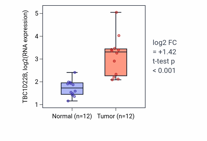 Tumor-vs-normal expression box plot for TBC1D22B RNA in LIHC.