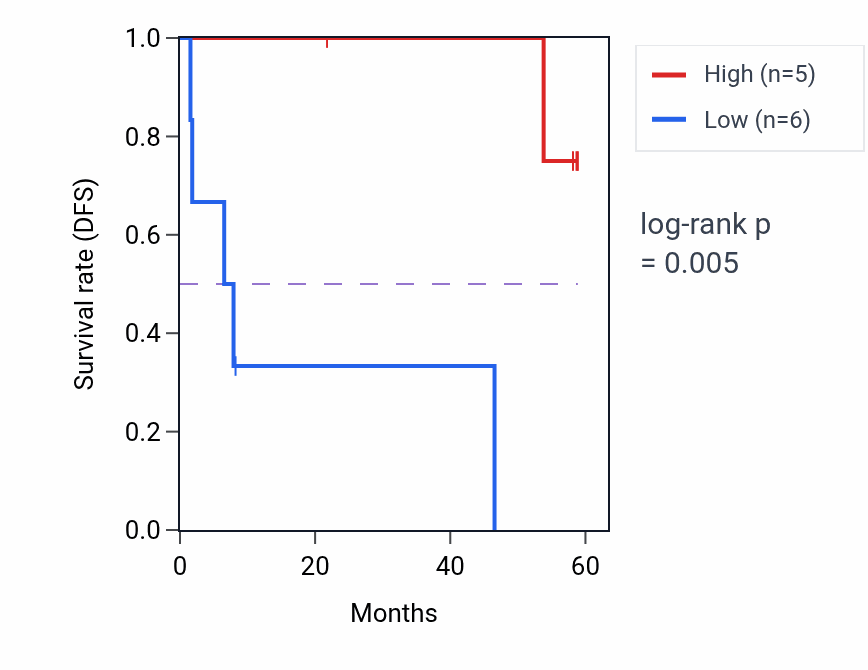 Kaplan&ndash;Meier survival curve for TBC1D22B mass-spec protein-high vs -low samples in CCRCC.