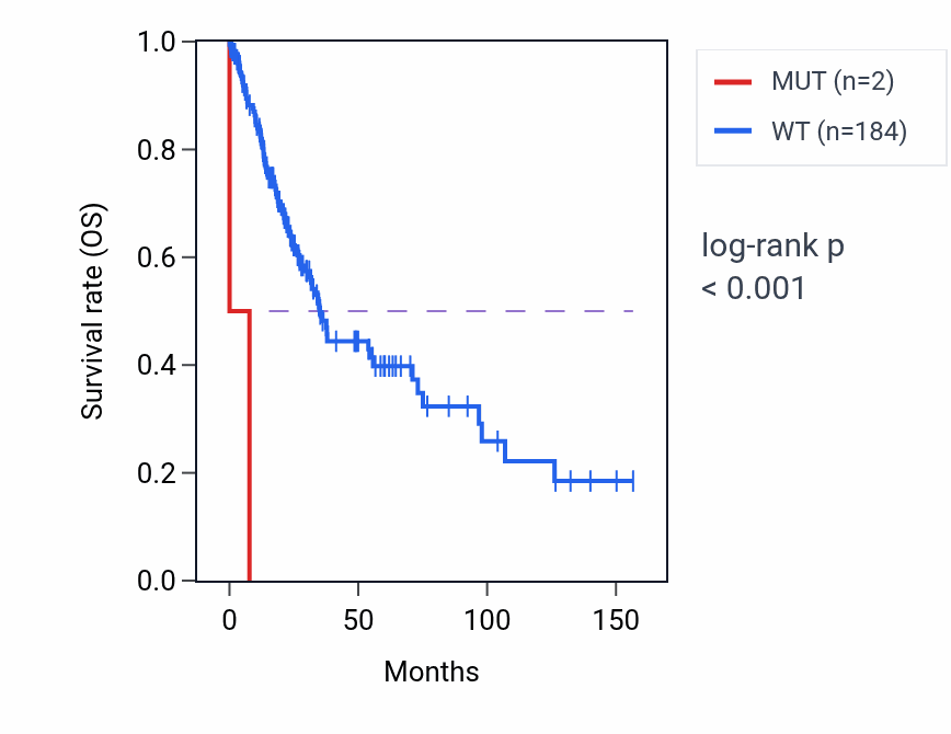 Kaplan&ndash;Meier survival curve for TBC1D22B mutant vs wild-type samples in LUSC.