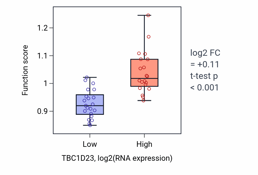 Box plot of Vesicle tethering to Golgi in TBC1D23-low vs TBC1D23-high samples in STOMACH.