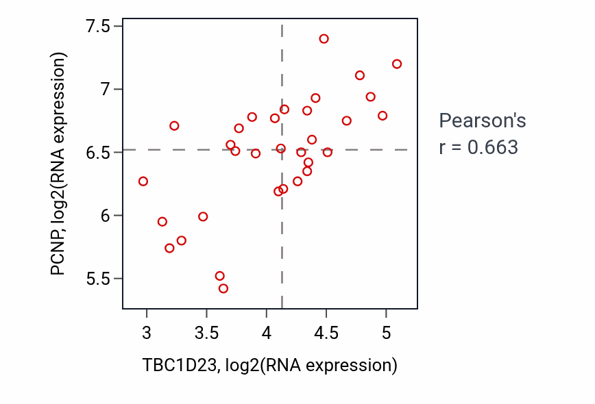 Per-sample scatter of TBC1D23 vs PCNP in OESOPHAGUS (Pearson r = 0.66).