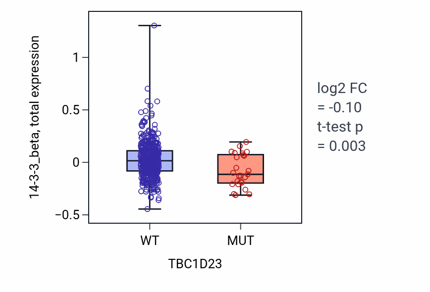 Box plot of 14-3-3_beta in TBC1D23-low vs TBC1D23-high samples in UCEC.