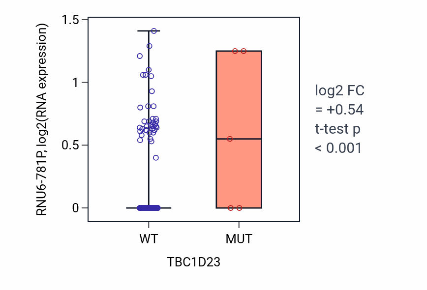 Box plot of RNU6-781P in TBC1D23-low vs TBC1D23-high samples in SKCM.