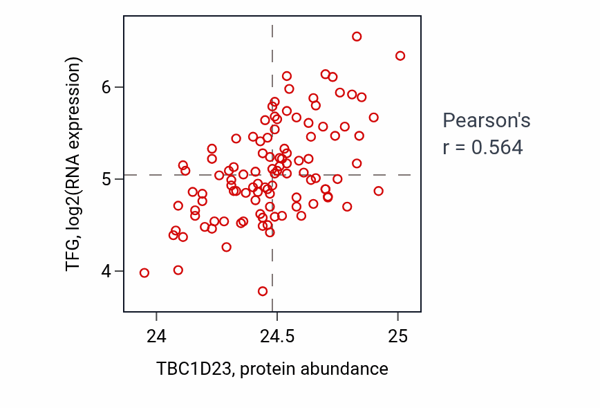 Per-sample scatter of TBC1D23 vs TFG in LSCC (Pearson r = 0.56).
