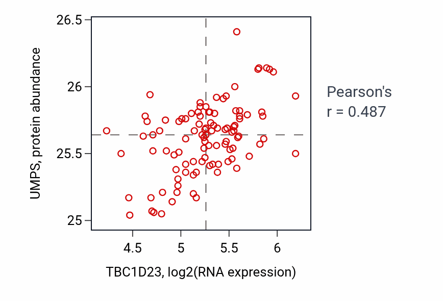 Per-sample scatter of TBC1D23 vs UMPS in CCRCC (Pearson r = 0.49).