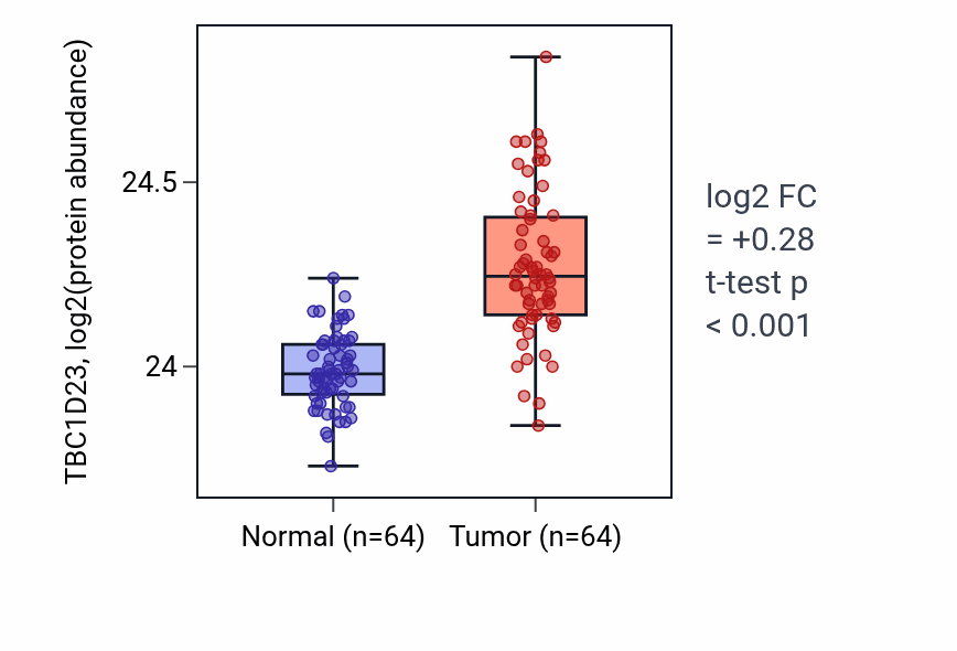 Tumor-vs-normal mass-spec protein box plot for TBC1D23 in LUAD.