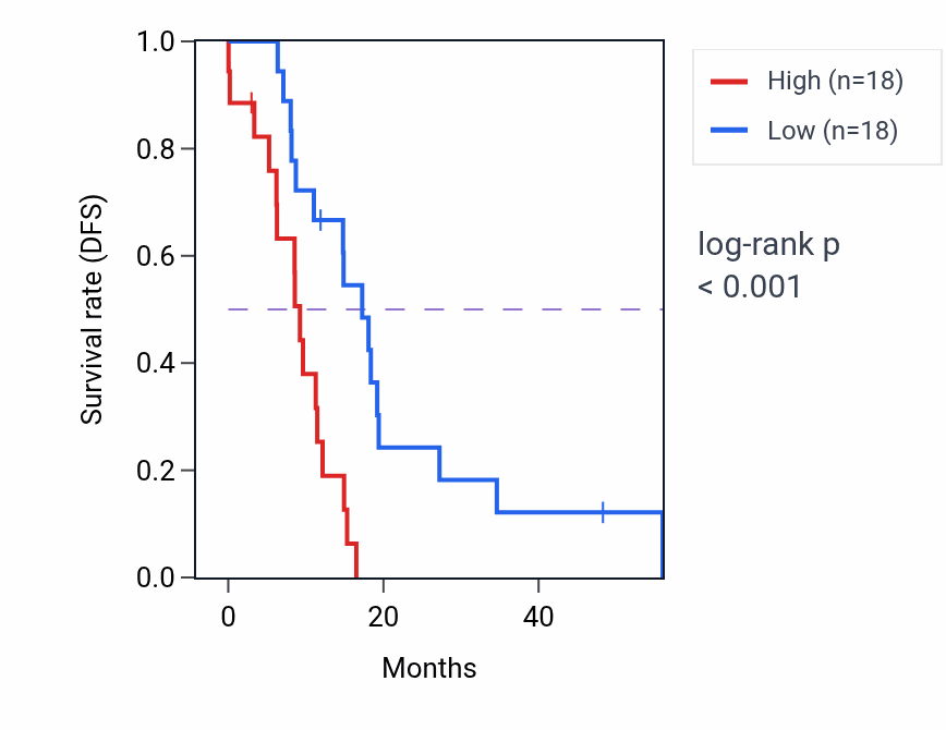 Kaplan&ndash;Meier survival curve for TBC1D23 mass-spec protein-high vs -low samples in GBM.