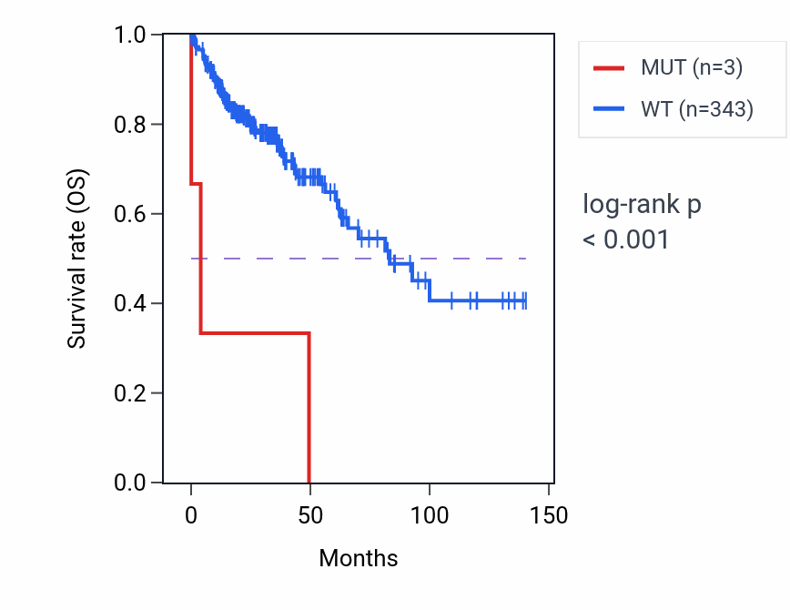 Kaplan&ndash;Meier survival curve for TBC1D23 mutant vs wild-type samples in COAD.