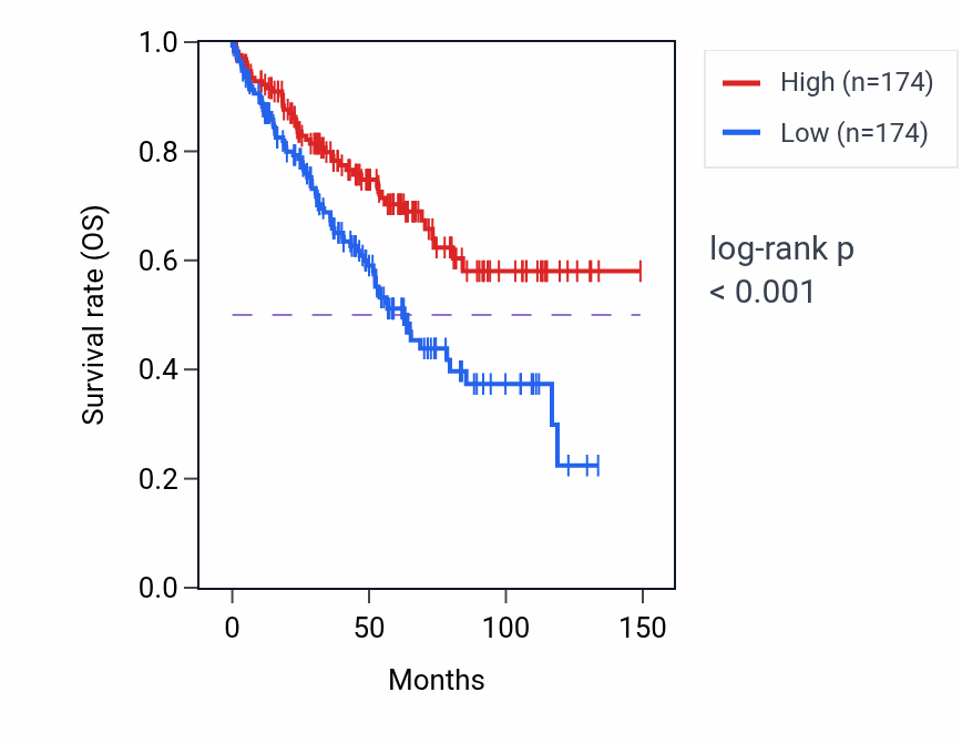 Kaplan&ndash;Meier survival curve for TBC1D23 RNA-high vs -low samples in KIRC.