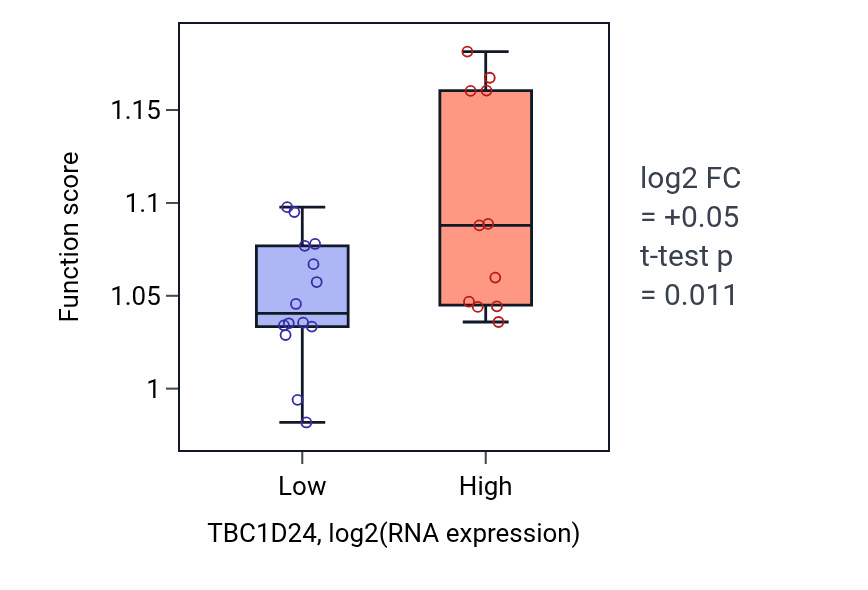 Box plot of Regulation of chromatin organization in TBC1D24-low vs TBC1D24-high samples in LIVER.