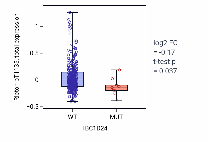 Box plot of Rictor_pT1135 in TBC1D24-low vs TBC1D24-high samples in SKCM.