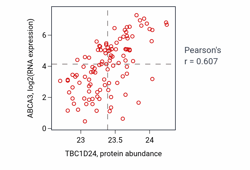 Per-sample scatter of TBC1D24 vs ABCA3 in LSCC (Pearson r = 0.61).