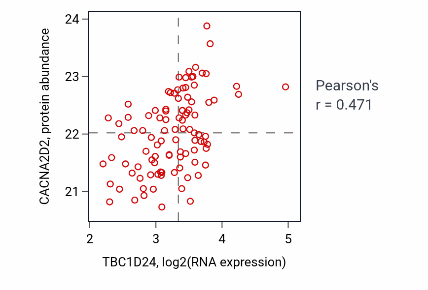 Per-sample scatter of TBC1D24 vs CACNA2D2 in GBM (Pearson r = 0.47).