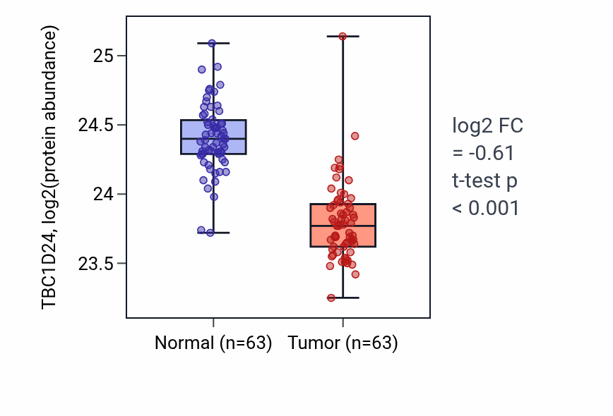 Tumor-vs-normal mass-spec protein box plot for TBC1D24 in CCRCC.