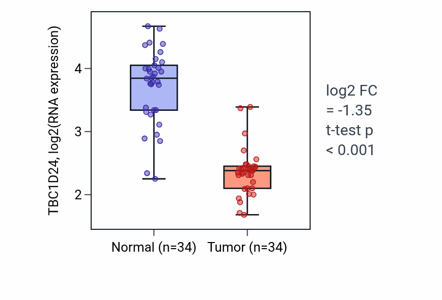 Tumor-vs-normal expression box plot for TBC1D24 RNA in KIRC.