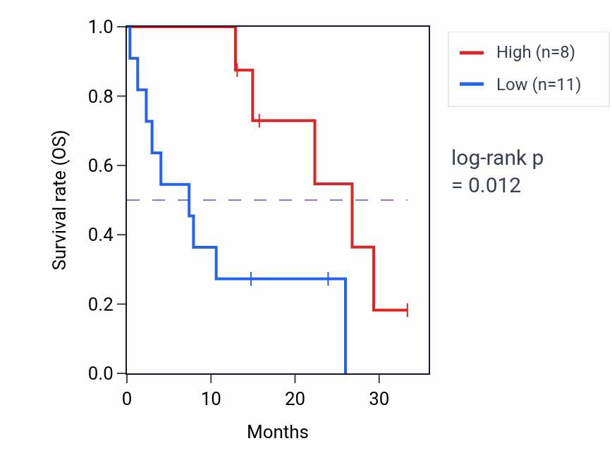 Kaplan&ndash;Meier survival curve for TBC1D24 mass-spec protein-high vs -low samples in PDAC.