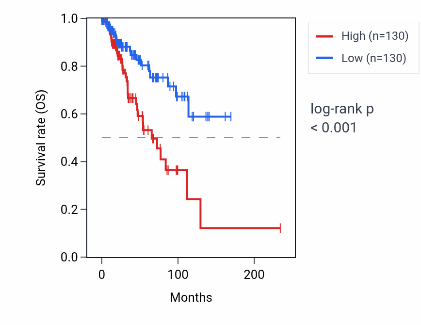 Kaplan&ndash;Meier survival curve for TBC1D24 RNA-high vs -low samples in BRCA.