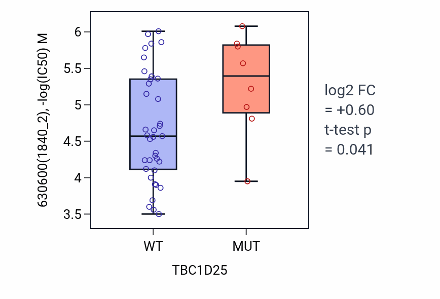 Box plot of 630600 in TBC1D25-low vs TBC1D25-high samples in LARGE_INTESTINE.