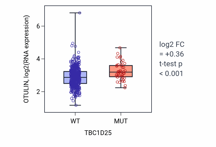Box plot of OTULIN in TBC1D25-low vs TBC1D25-high samples in UCEC.