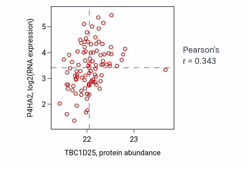 Per-sample scatter of TBC1D25 vs P4HA2 in GBM (Pearson r = 0.34).