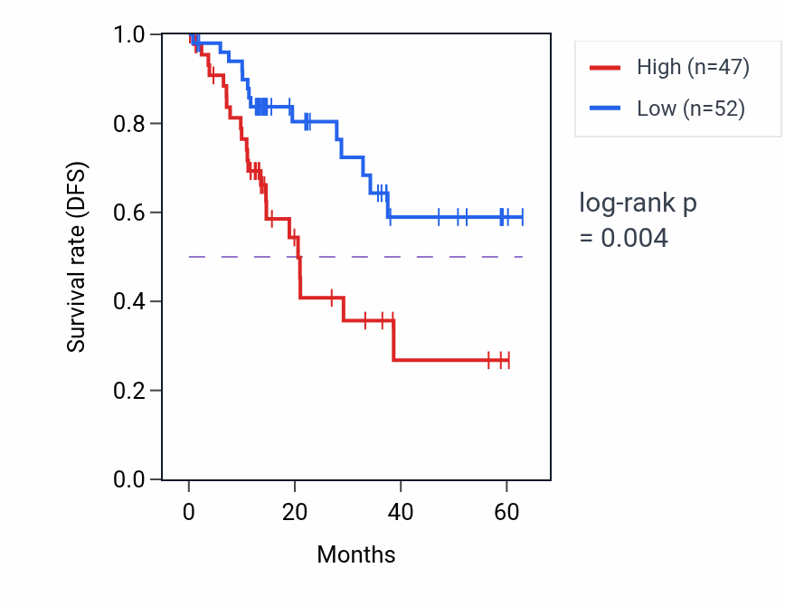 Kaplan&ndash;Meier survival curve for TBC1D25 mass-spec protein-high vs -low samples in LUAD.