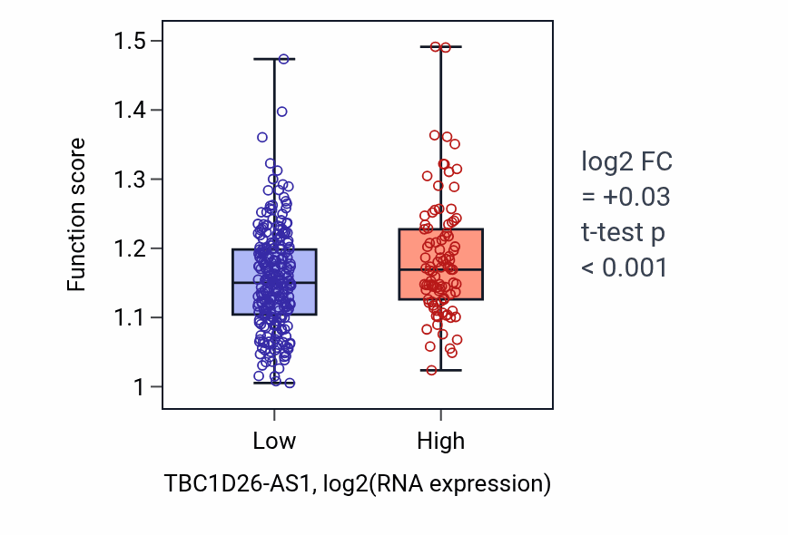 Box plot of Peptidyl-lysine acetylation in TBC1D26-AS1-low vs TBC1D26-AS1-high samples in STAD.