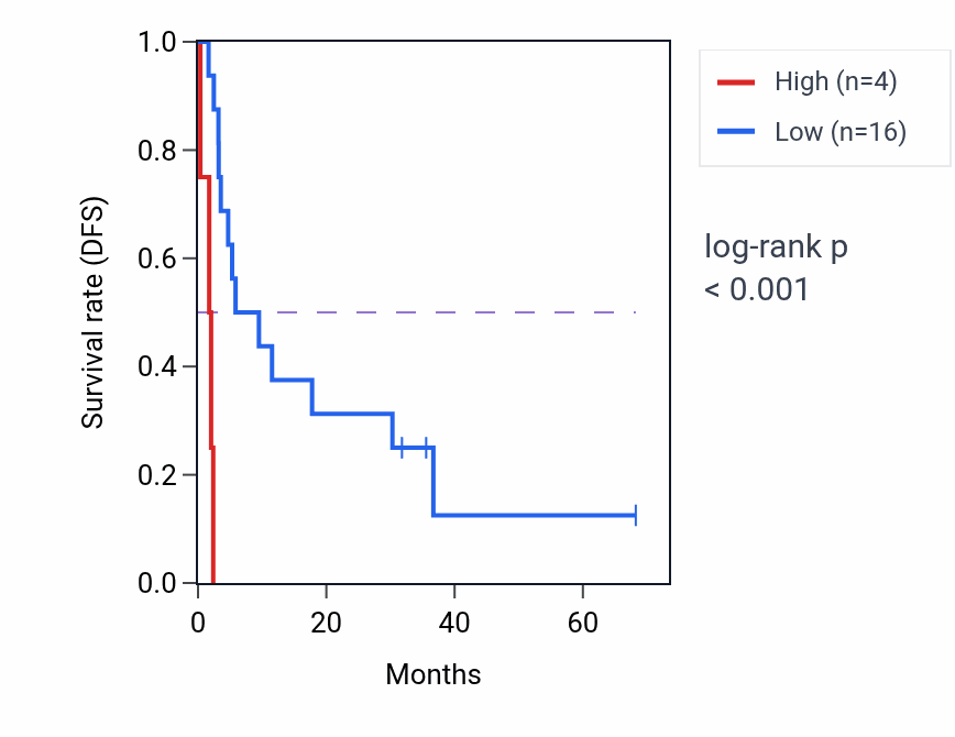 Kaplan&ndash;Meier survival curve for TBC1D26-AS1 RNA expression in ACC: high vs low expression groups.