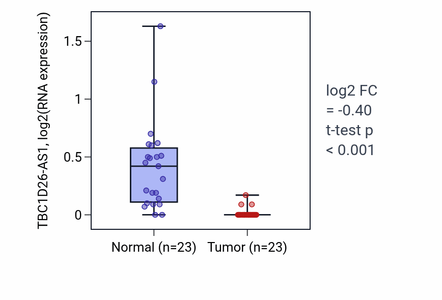 Tumor-vs-normal expression box plot for TBC1D26-AS1 in LUAD.