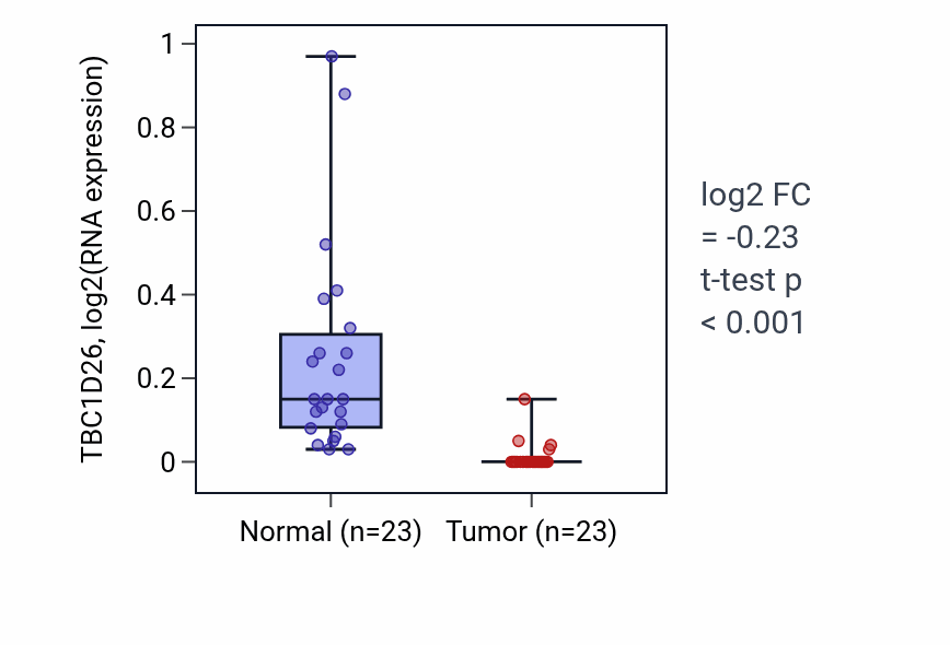 Tumor-vs-normal expression box plot for TBC1D26 in LUAD.