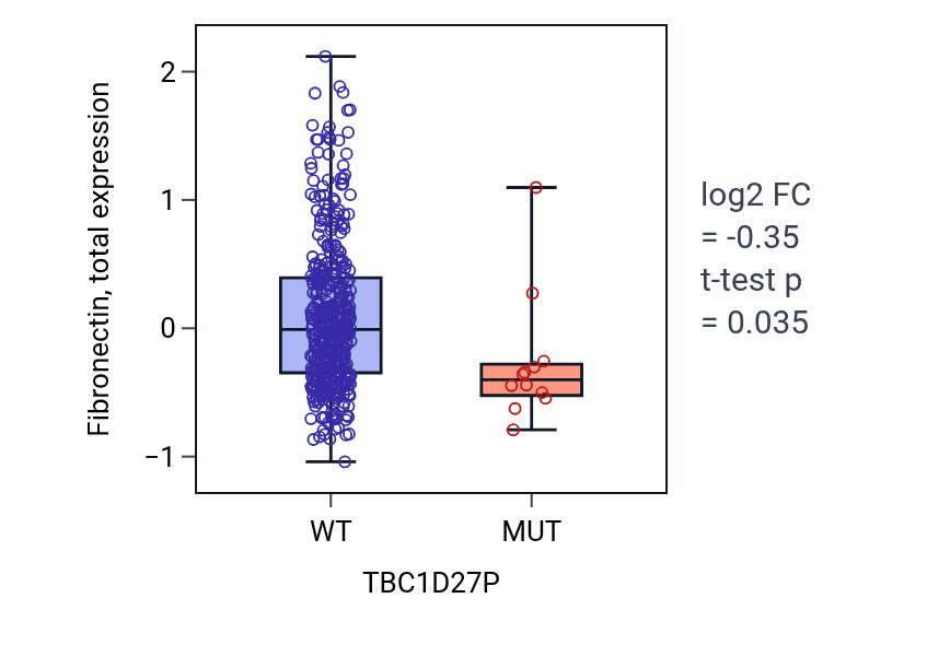 Box plot of Fibronectin in TBC1D27P-low vs TBC1D27P-high samples in UCEC.