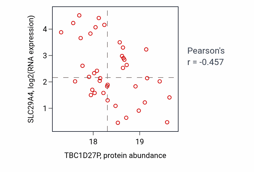 Per-sample scatter of TBC1D27P vs SLC29A4 in UCEC (Pearson r = -0.46).