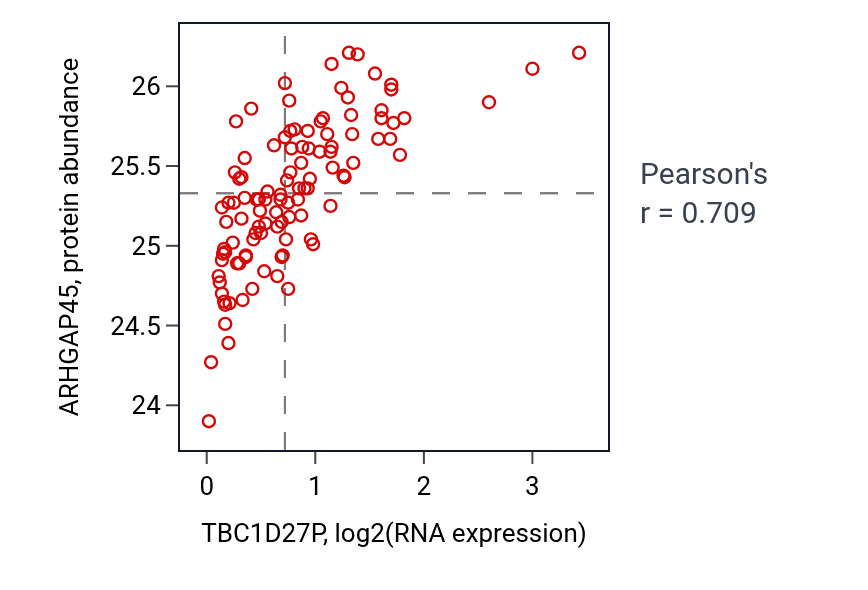 Per-sample scatter of TBC1D27P vs ARHGAP45 in LSCC (Pearson r = 0.71).