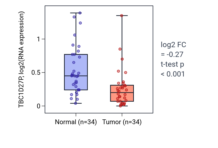 Tumor-vs-normal expression box plot for TBC1D27P in COAD.