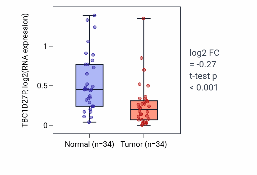 Tumor-vs-normal expression box plot for TBC1D27P RNA in COAD.