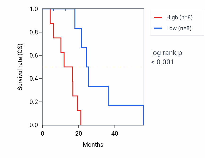 Kaplan&ndash;Meier survival curve for TBC1D27P mass-spec protein-high vs -low samples in GBM.