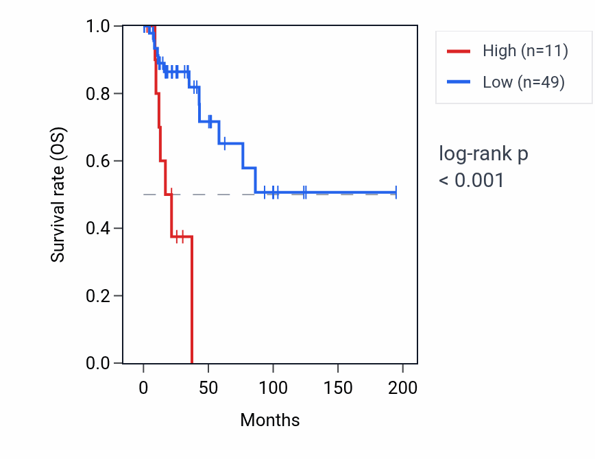 Kaplan&ndash;Meier survival curve for TBC1D28 RNA expression in KIRP: high vs low expression groups.