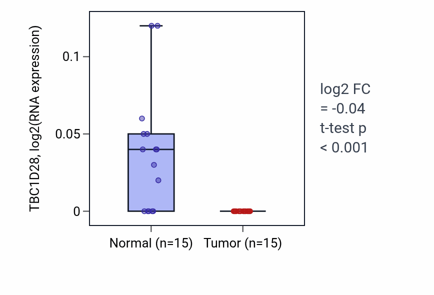 Tumor-vs-normal expression box plot for TBC1D28 in LUAD.