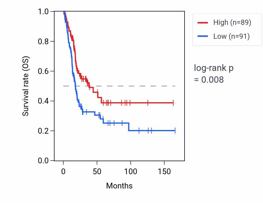Kaplan&ndash;Meier survival curve for TBC1D29P RNA expression in BLCA: high vs low expression groups.