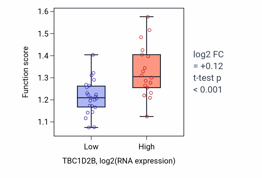 Box plot of Negative regulation of transcription initiation by RNA polymerase II in TBC1D2B-low vs TBC1D2B-high samples in STOMACH.