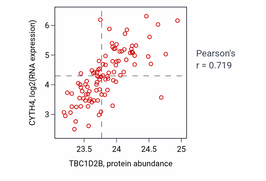 Per-sample scatter of TBC1D2B vs CYTH4 in GBM (Pearson r = 0.72).
