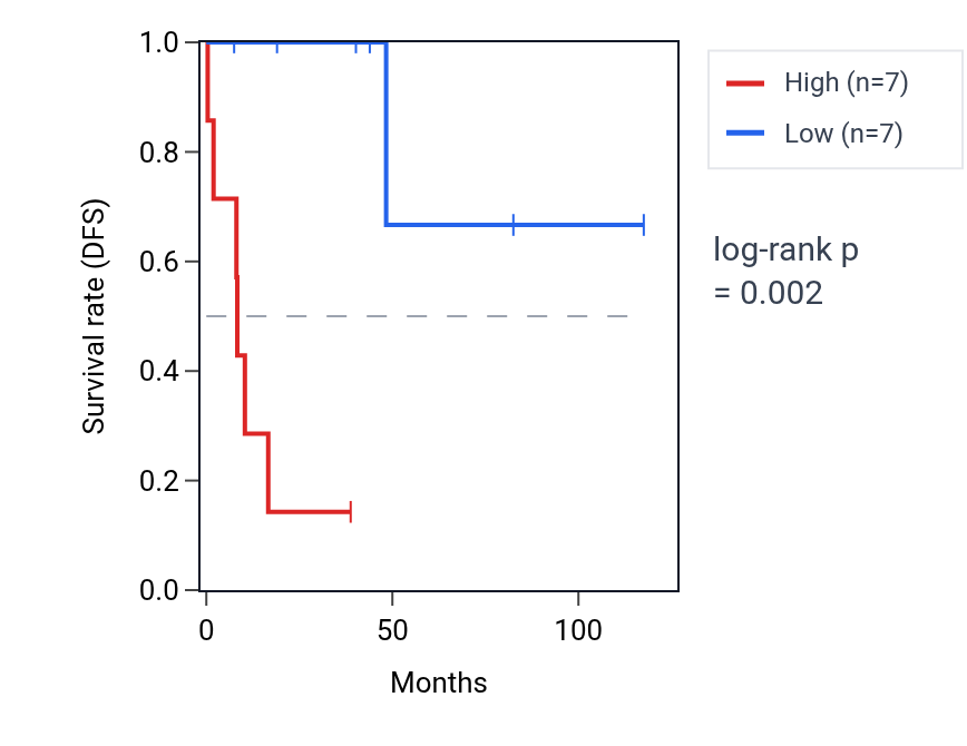 Kaplan&ndash;Meier survival curve for TBC1D2B RNA expression in LUSC: high vs low expression groups.