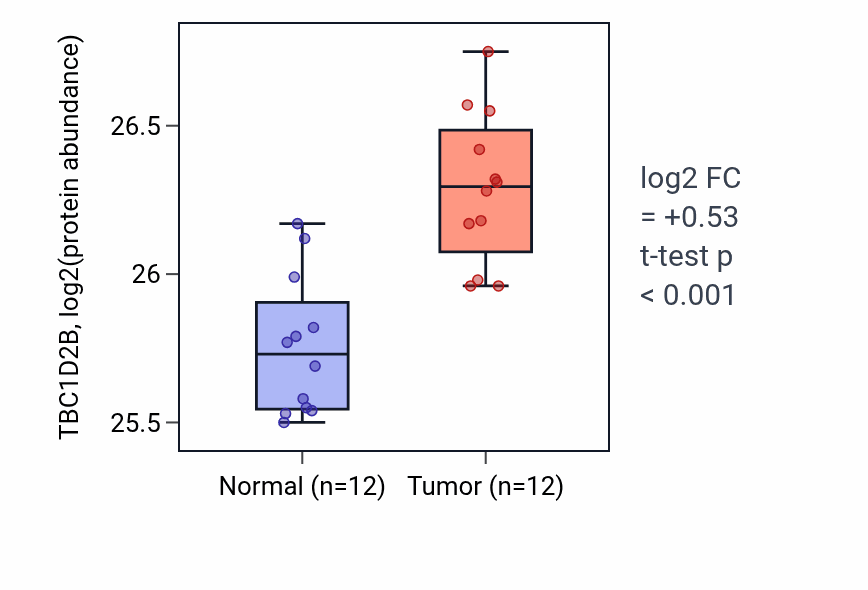 Tumor-vs-normal mass-spec protein box plot for TBC1D2B in CCRCC.