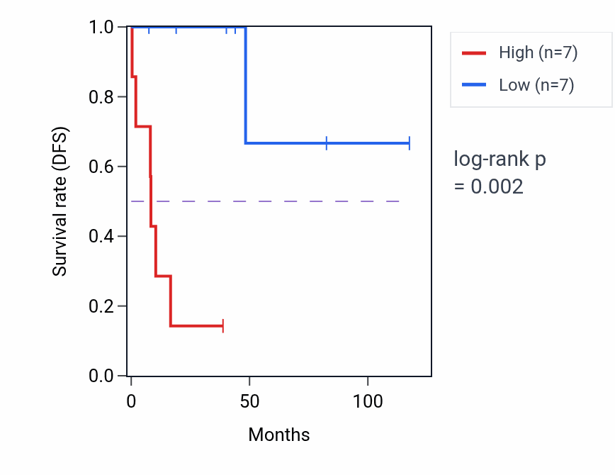 Kaplan&ndash;Meier survival curve for TBC1D2B RNA-high vs -low samples in LUSC.