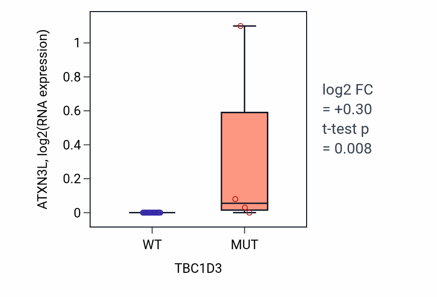 Box plot of ATXN3L in TBC1D3-low vs TBC1D3-high samples in LIVER.