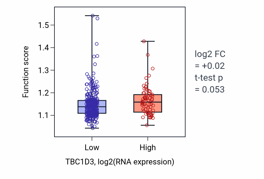 Box plot of Pigment biosynthetic process in TBC1D3-low vs TBC1D3-high samples in STAD.