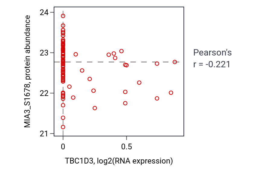Per-sample scatter of TBC1D3 vs MIA3_S1678 in LSCC (Pearson r = -0.22).