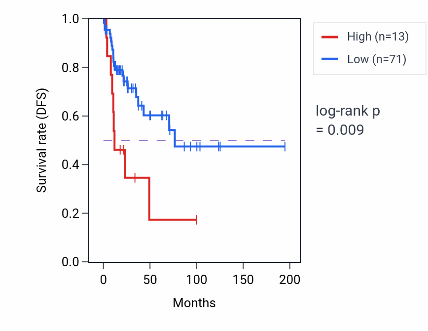 Kaplan&ndash;Meier survival curve for TBC1D3 RNA-high vs -low samples in KIRP.