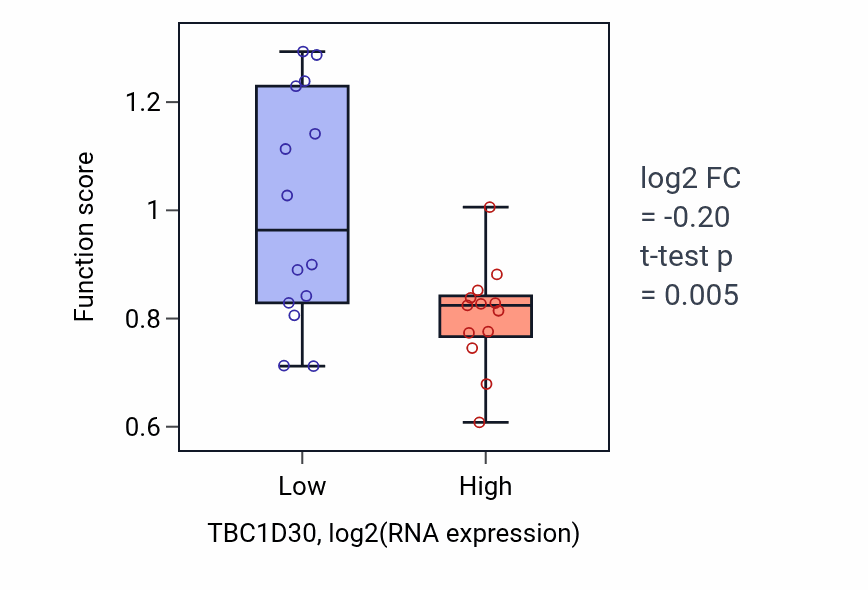Box plot of Collagen fibril organization in TBC1D30-low vs TBC1D30-high samples in LUNG_NSCLC_LUSC.