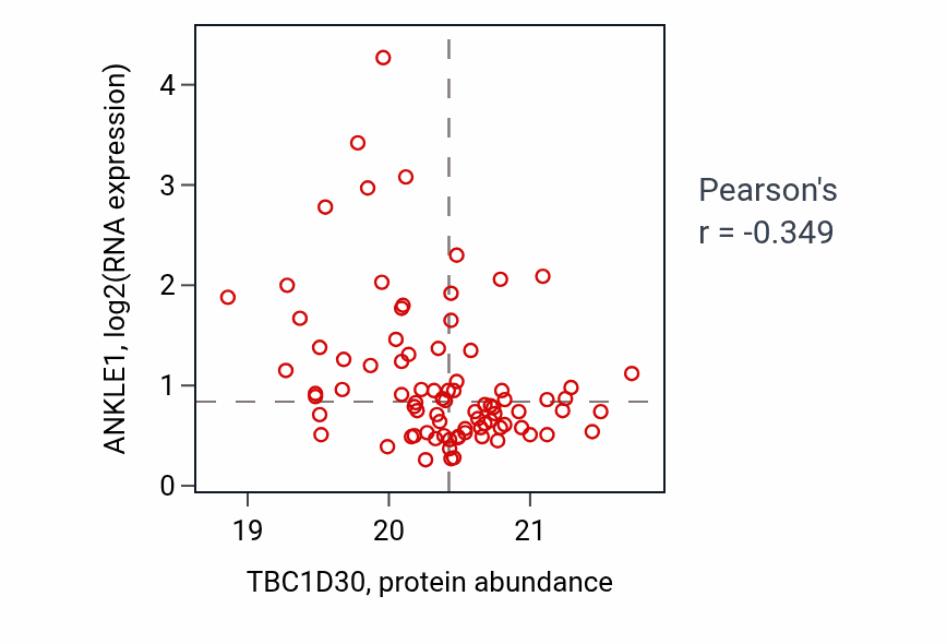 Per-sample scatter of TBC1D30 vs ANKLE1 in UCEC (Pearson r = -0.35).
